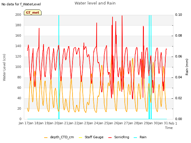 plot of Water level and Rain