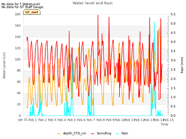 plot of Water level and Rain