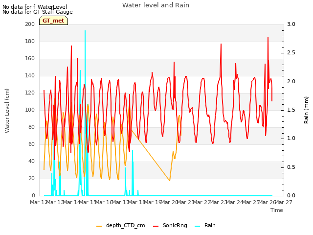 plot of Water level and Rain