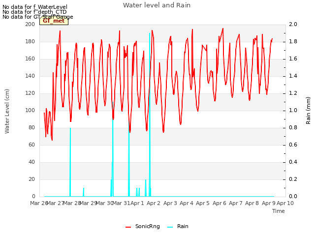 plot of Water level and Rain