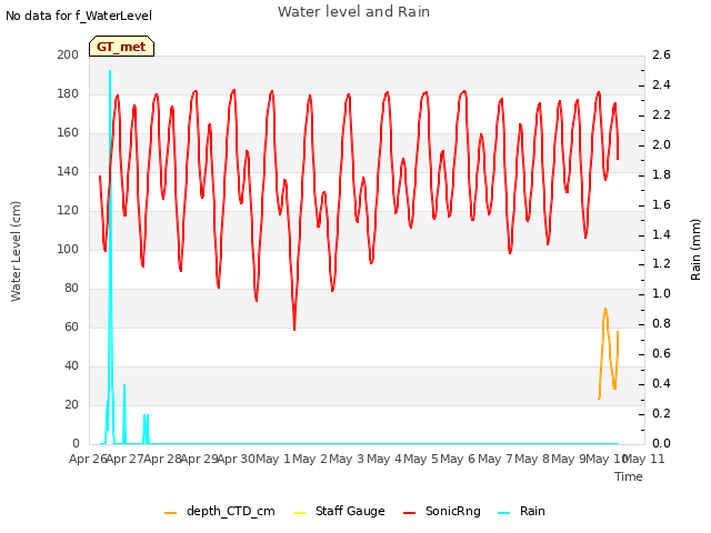 plot of Water level and Rain