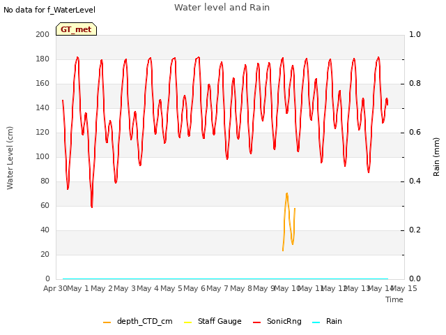 plot of Water level and Rain