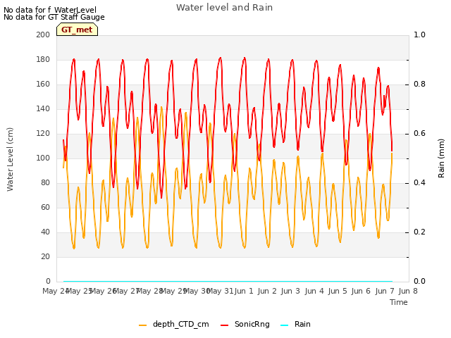 plot of Water level and Rain