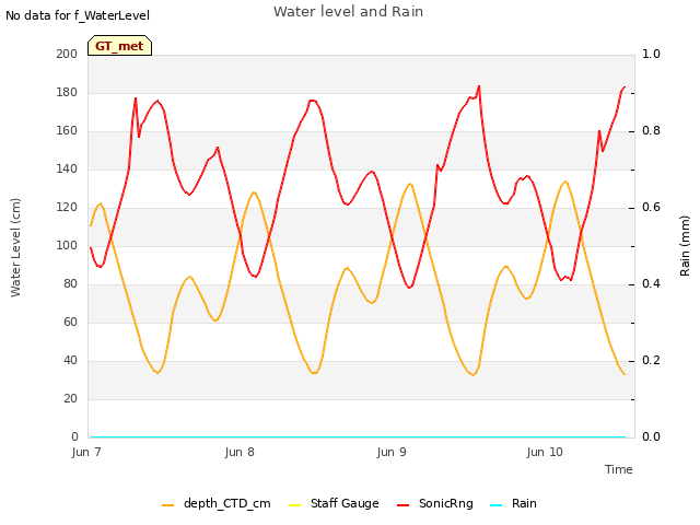 plot of Water level and Rain