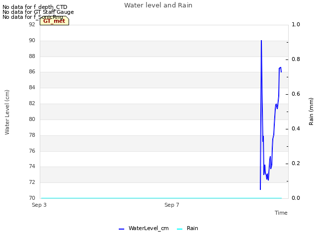 Explore the graph:Water level and Rain in a new window