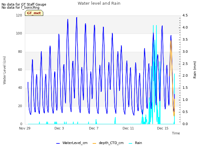 Explore the graph:Water level and Rain in a new window