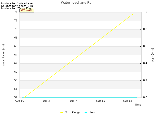 Explore the graph:Water level and Rain in a new window