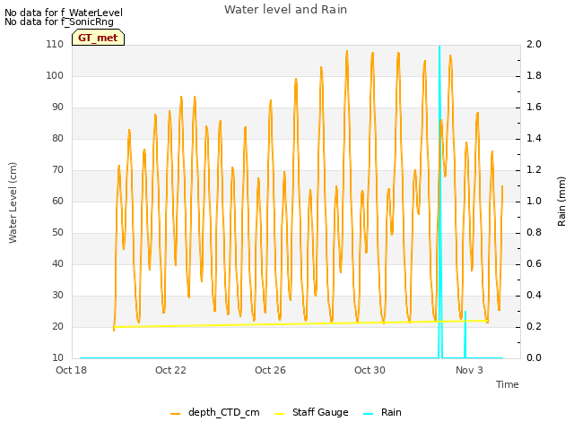 Explore the graph:Water level and Rain in a new window
