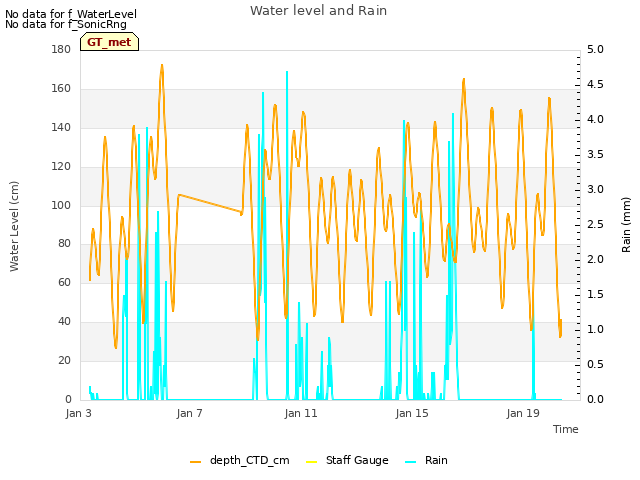Explore the graph:Water level and Rain in a new window