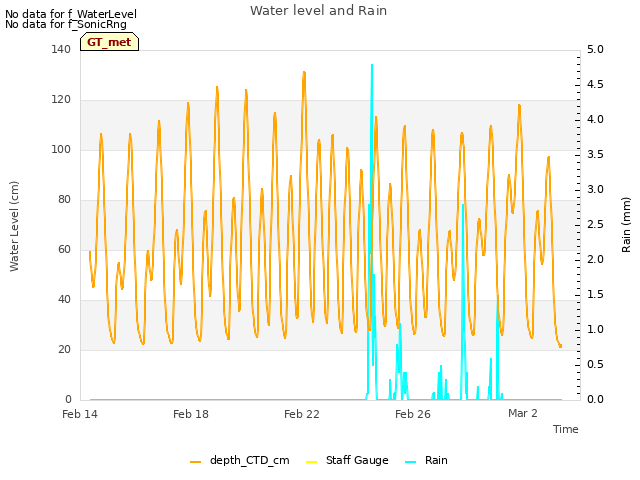 Explore the graph:Water level and Rain in a new window