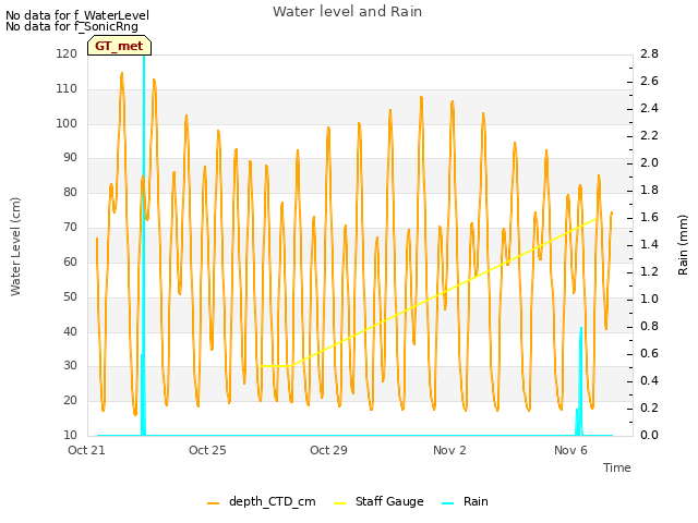 Explore the graph:Water level and Rain in a new window