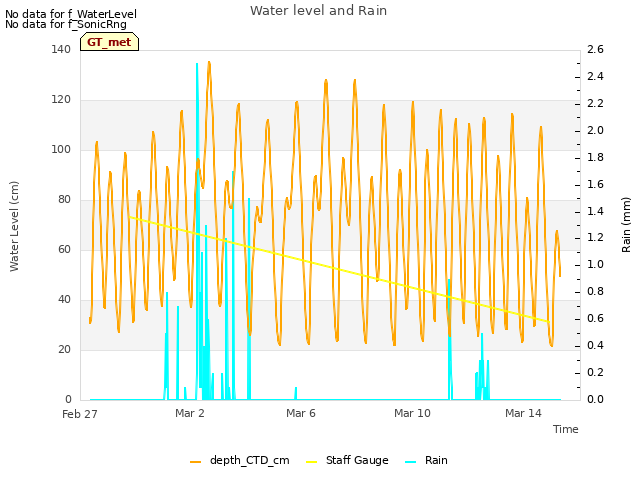 Explore the graph:Water level and Rain in a new window