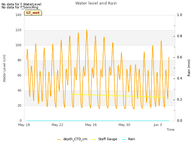 Explore the graph:Water level and Rain in a new window