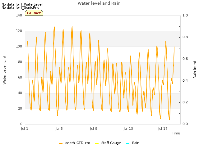 Explore the graph:Water level and Rain in a new window