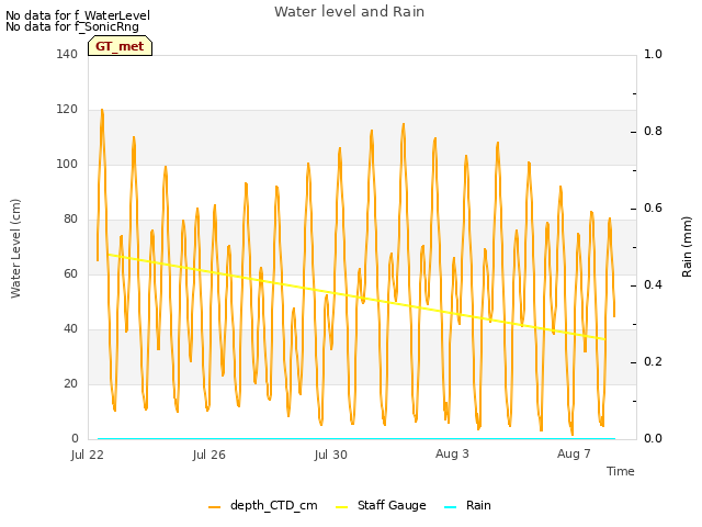 Explore the graph:Water level and Rain in a new window