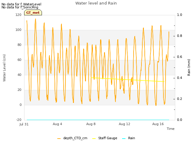Explore the graph:Water level and Rain in a new window