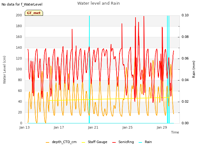 Explore the graph:Water level and Rain in a new window