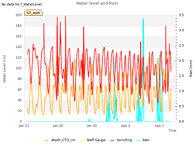 Explore the graph:Water level and Rain in a new window