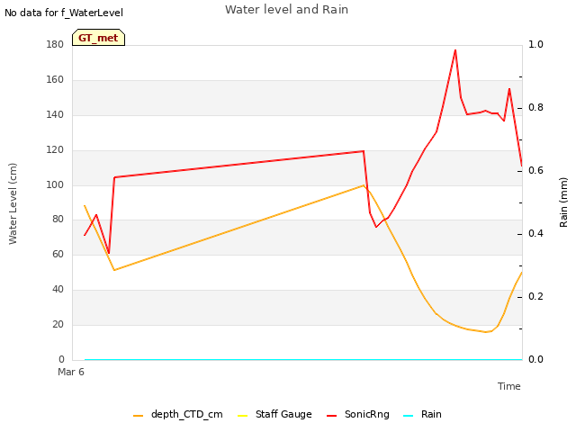 Explore the graph:Water level and Rain in a new window