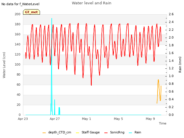Explore the graph:Water level and Rain in a new window