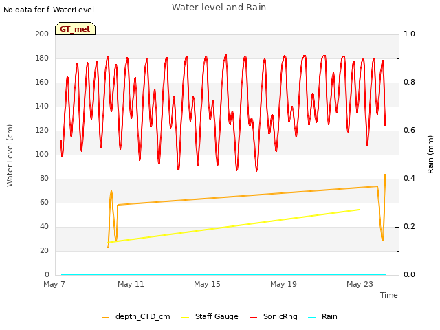 Explore the graph:Water level and Rain in a new window
