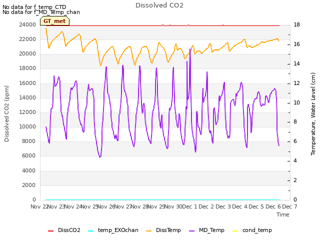 plot of Dissolved CO2