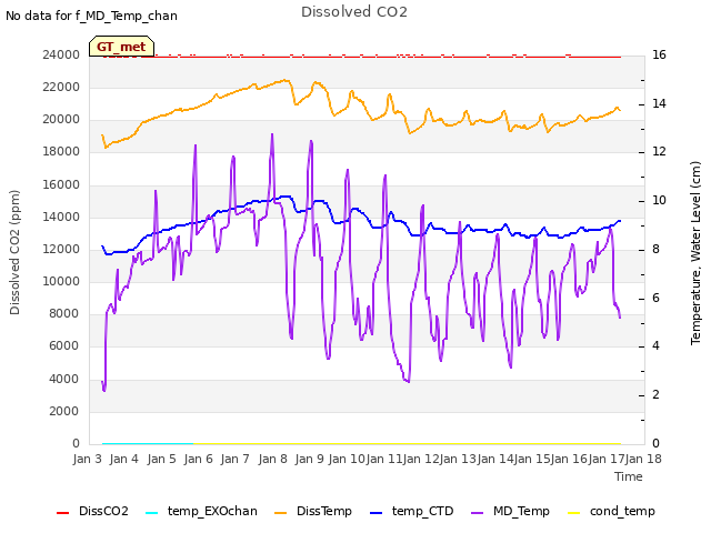 plot of Dissolved CO2