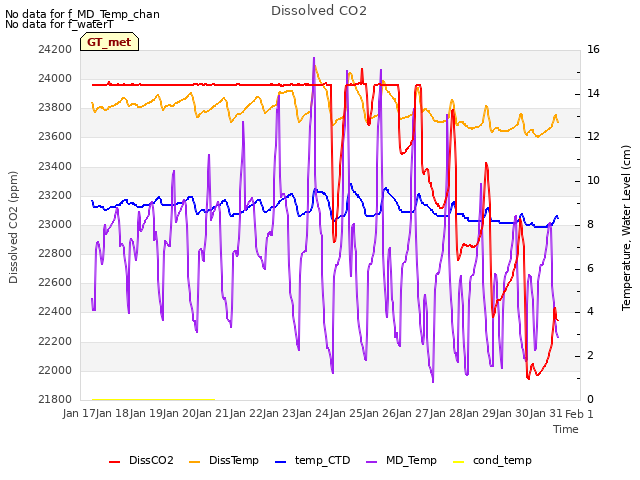 plot of Dissolved CO2