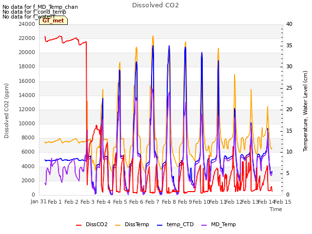 plot of Dissolved CO2