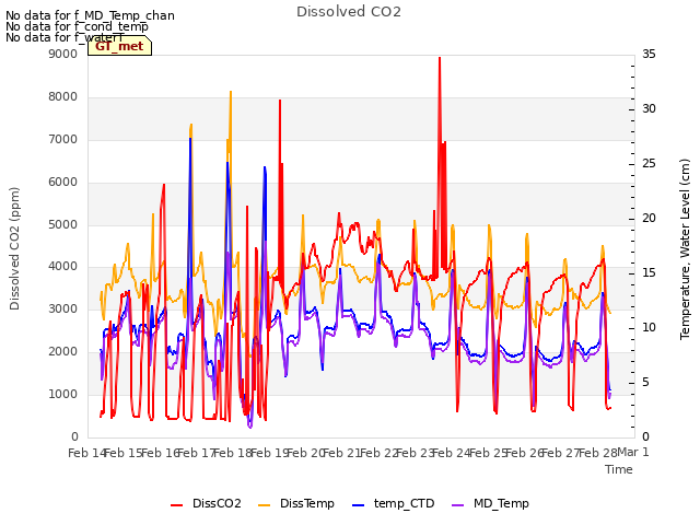 plot of Dissolved CO2