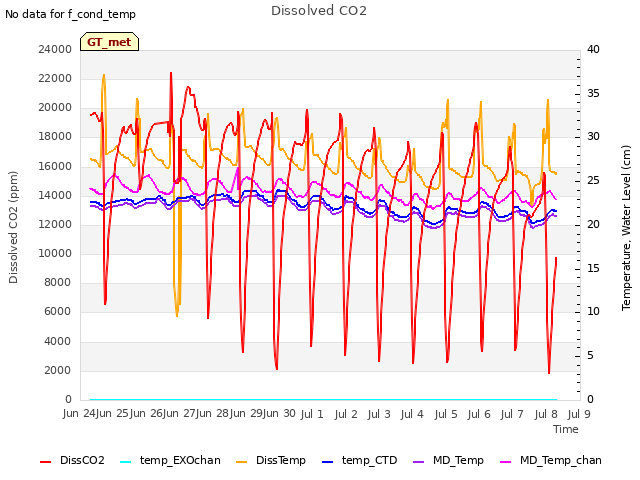 plot of Dissolved CO2