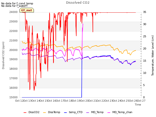 plot of Dissolved CO2