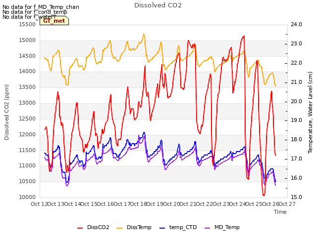 plot of Dissolved CO2