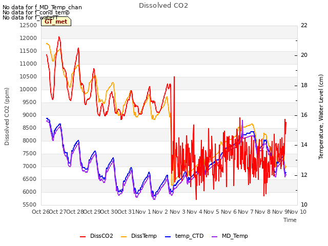 plot of Dissolved CO2