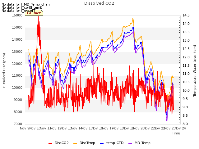 plot of Dissolved CO2