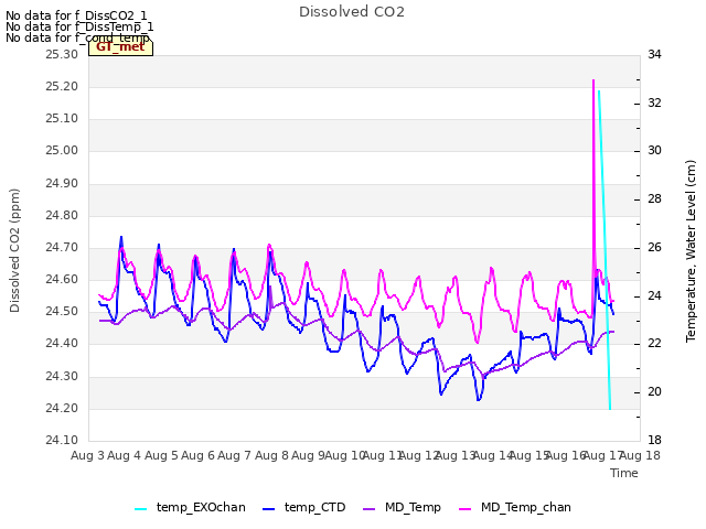 plot of Dissolved CO2