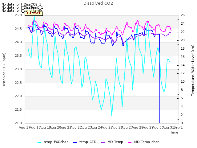 plot of Dissolved CO2