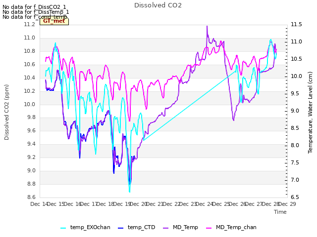 plot of Dissolved CO2