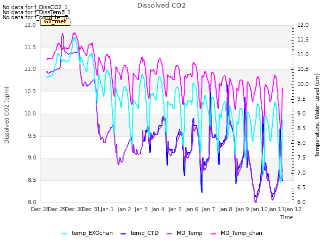 plot of Dissolved CO2