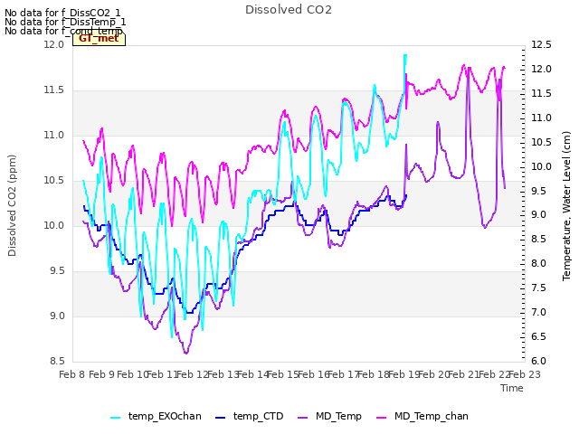 plot of Dissolved CO2