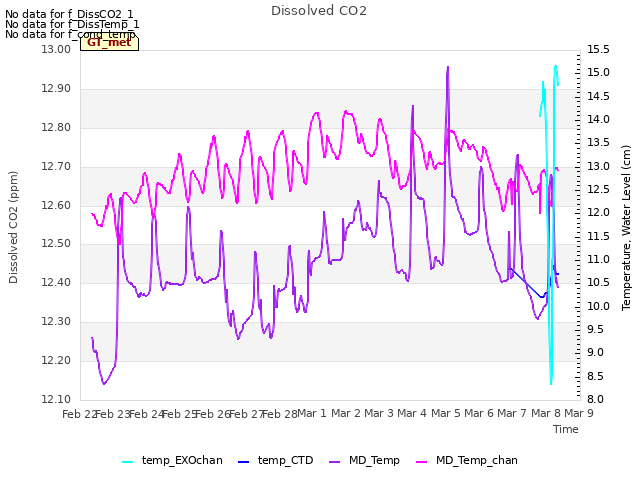 plot of Dissolved CO2