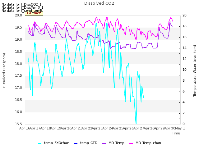 plot of Dissolved CO2