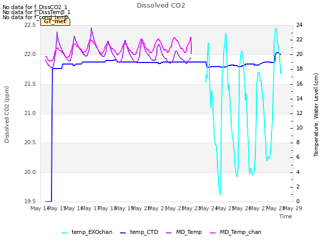 plot of Dissolved CO2