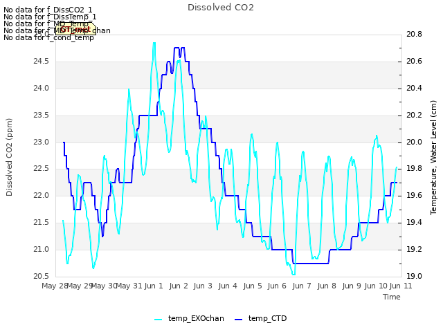 plot of Dissolved CO2