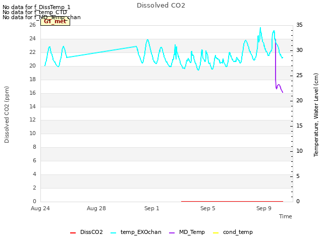 Explore the graph:Dissolved CO2 in a new window