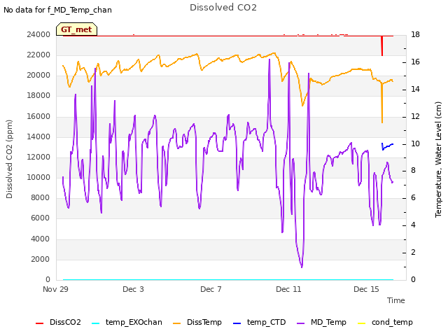 Explore the graph:Dissolved CO2 in a new window