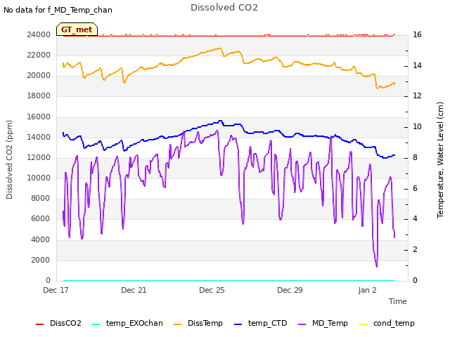 Explore the graph:Dissolved CO2 in a new window