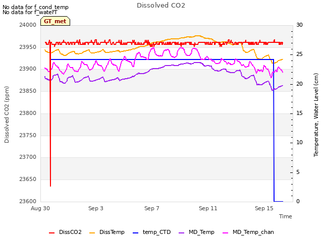 Explore the graph:Dissolved CO2 in a new window