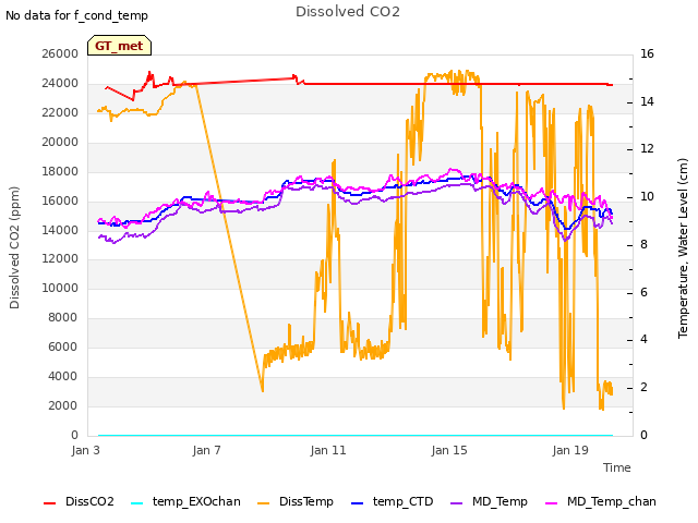 Explore the graph:Dissolved CO2 in a new window