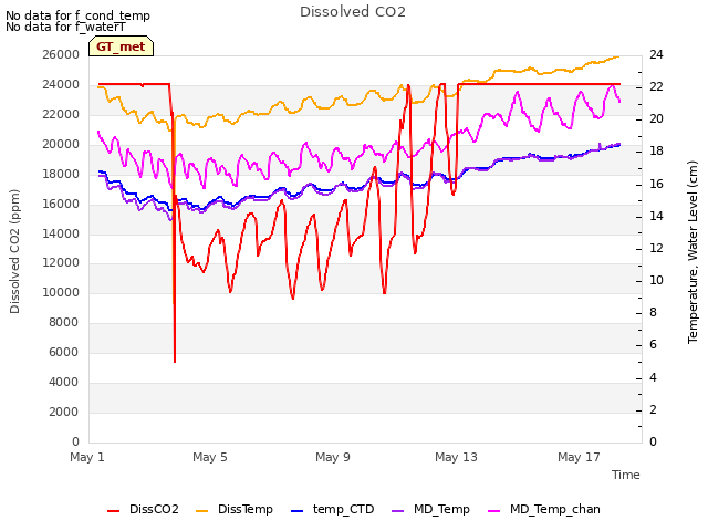 Explore the graph:Dissolved CO2 in a new window